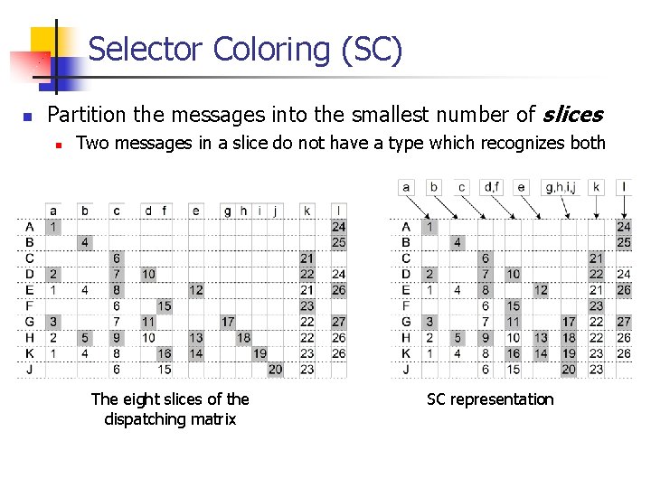Selector Coloring (SC) n Partition the messages into the smallest number of slices n