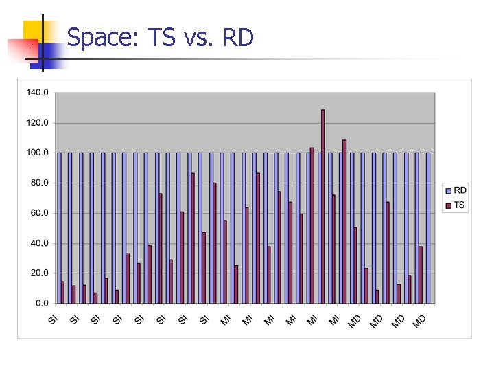 Space: TS vs. RD 