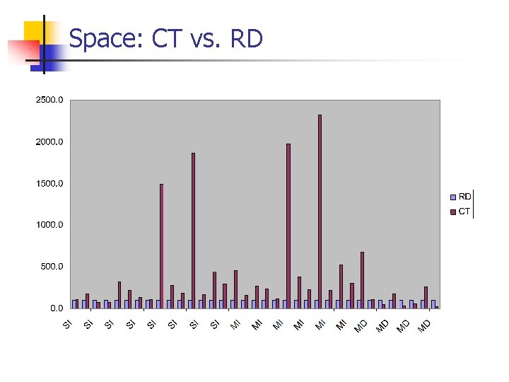 Space: CT vs. RD 