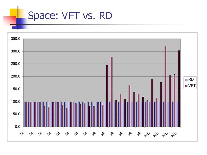 Space: VFT vs. RD 