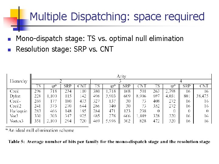 Multiple Dispatching: space required n n Mono-dispatch stage: TS vs. optimal null elimination Resolution