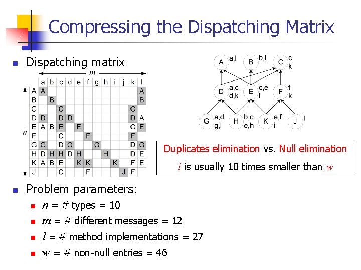Compressing the Dispatching Matrix n Dispatching matrix Duplicates elimination vs. Null elimination l is