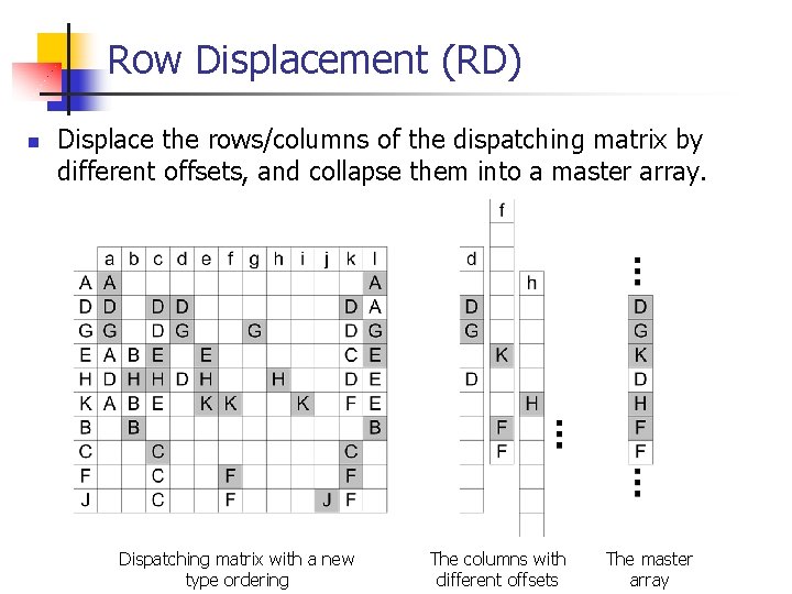 Row Displacement (RD) n Displace the rows/columns of the dispatching matrix by different offsets,