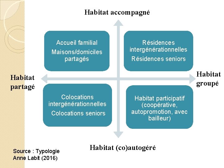 Habitat accompagné Accueil familial Maisons/domiciles partagés Résidences intergénérationnelles Résidences seniors Habitat groupé Habitat partagé