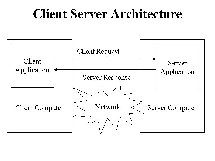 Client Server Architecture Client Request Client Application Client Computer Server Response Network Server Application
