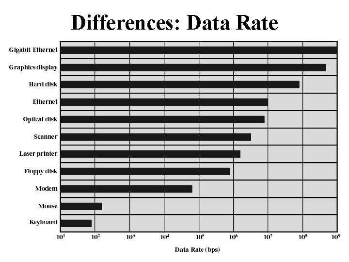 Differences: Data Rate 