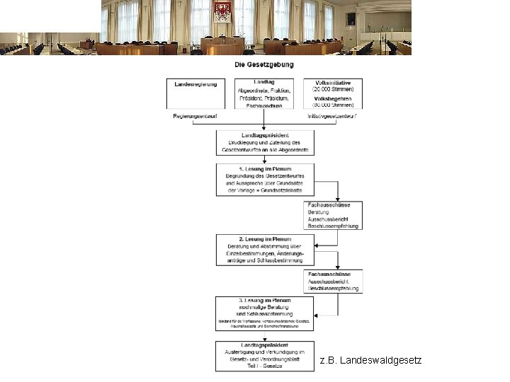 z. B. Landeswaldgesetz 