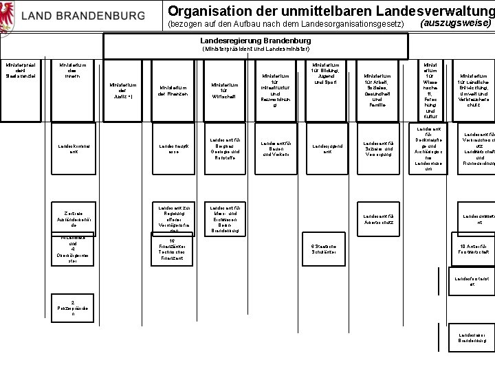 Organisation der unmittelbaren Landesverwaltung (auszugsweise) (bezogen auf den Aufbau nach dem Landesorganisationsgesetz) Landesregierung Brandenburg