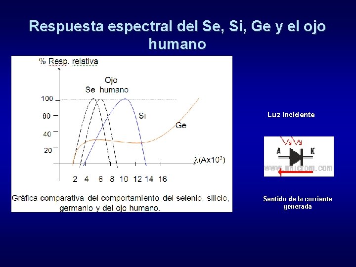 Respuesta espectral del Se, Si, Ge y el ojo humano Luz incidente Sentido de