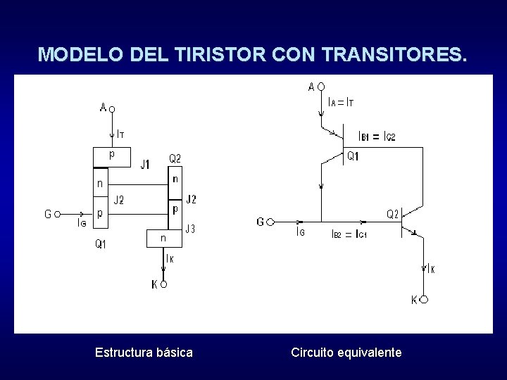 MODELO DEL TIRISTOR CON TRANSITORES. Estructura básica Circuito equivalente 