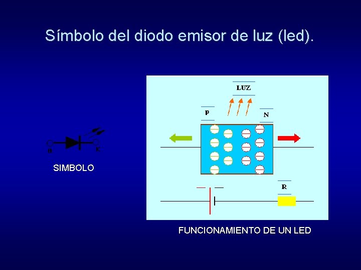 Símbolo del diodo emisor de luz (led). SIMBOLO FUNCIONAMIENTO DE UN LED 