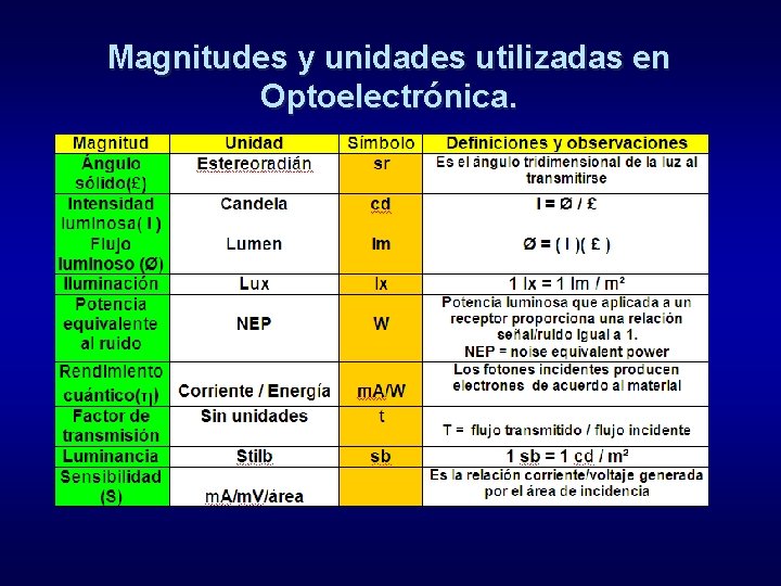 Magnitudes y unidades utilizadas en Optoelectrónica. 