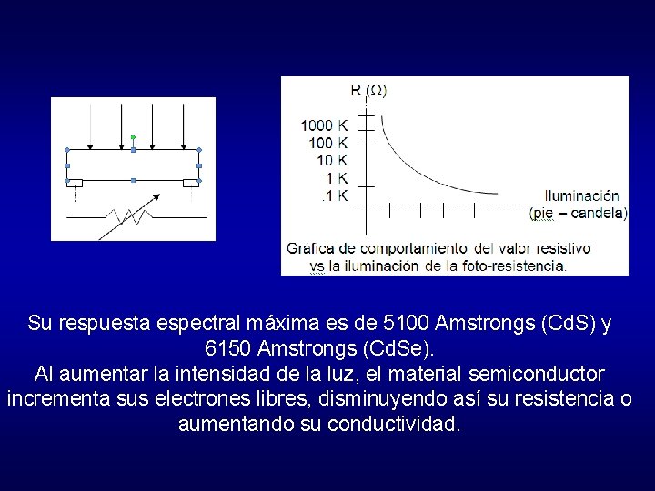 Su respuesta espectral máxima es de 5100 Amstrongs (Cd. S) y 6150 Amstrongs (Cd.