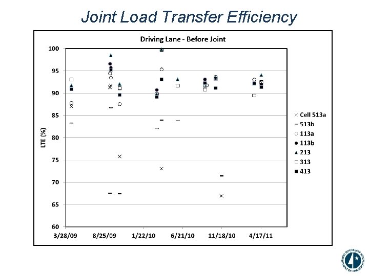 Joint Load Transfer Efficiency 