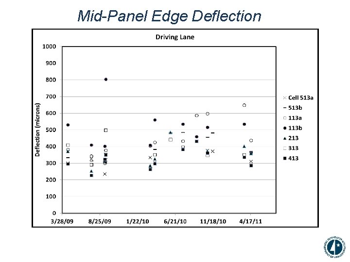 Mid-Panel Edge Deflection 