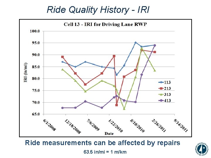 Ride Quality History - IRI Ride measurements can be affected by repairs 63. 5
