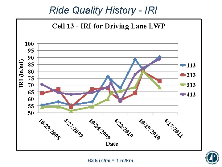 Ride Quality History - IRI (in/mi) Cell 13 - IRI for Driving Lane LWP