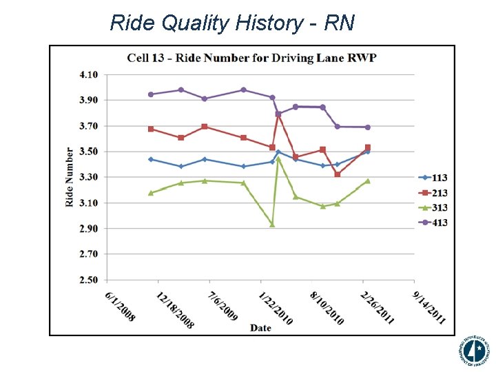 Ride Quality History - RN 