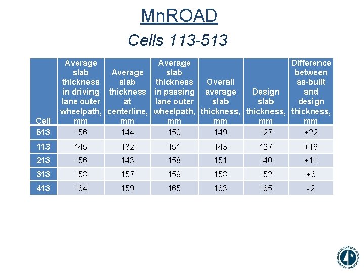 Mn. ROAD Cells 113 -513 Cell 513 Average Difference Average slab between slab Overall