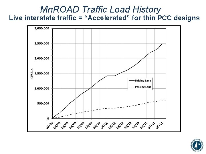 Mn. ROAD Traffic Load History Live interstate traffic = “Accelerated” for thin PCC designs