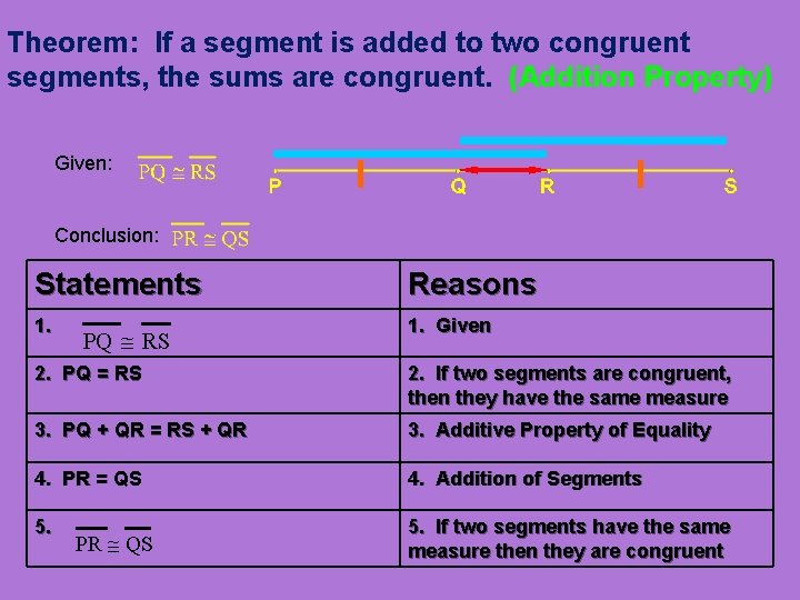 Theorem: If a segment is added to two congruent segments, the sums are congruent.
