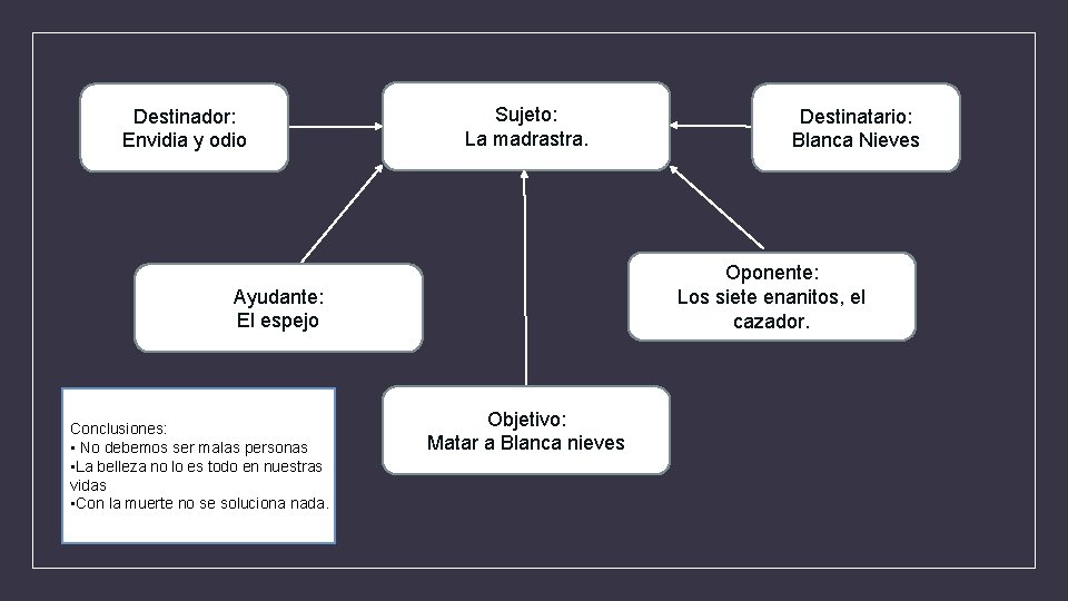 Destinador: Envidia y odio Sujeto: La madrastra. Oponente: Los siete enanitos, el cazador. Ayudante: