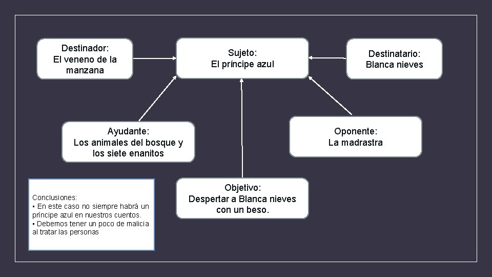 Destinador: El veneno de la manzana Sujeto: El príncipe azul Ayudante: Los animales del