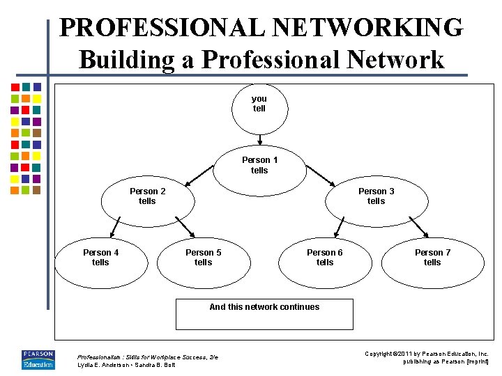 PROFESSIONAL NETWORKING Building a Professional Network you tell Person 1 tells Person 2 tells