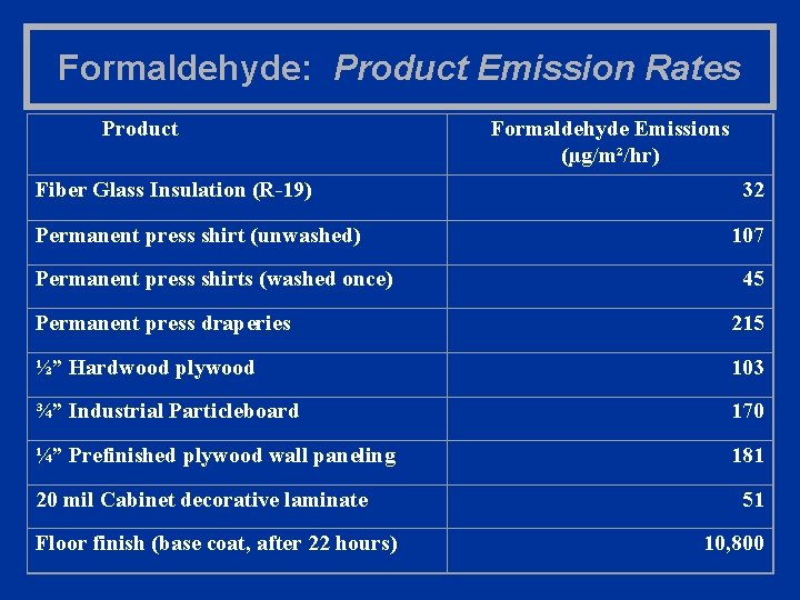 Formaldehyde: Product Emission Rates Product Fiber Glass Insulation (R-19) Permanent press shirt (unwashed) Permanent