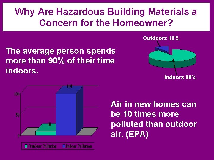 Why Are Hazardous Building Materials a Concern for the Homeowner? Outdoors 10% The average