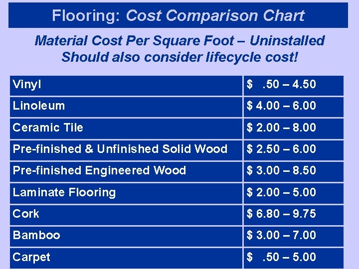 Flooring: Cost Comparison Chart Material Cost Per Square Foot – Uninstalled Should also consider