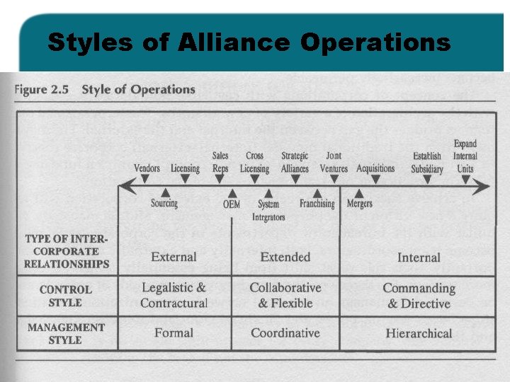 Styles of Alliance Operations 