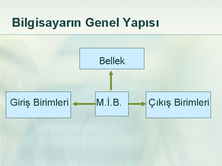 Bilgisayarın Genel Yapısı Bellek Giriş Birimleri M. İ. B. Çıkış Birimleri 