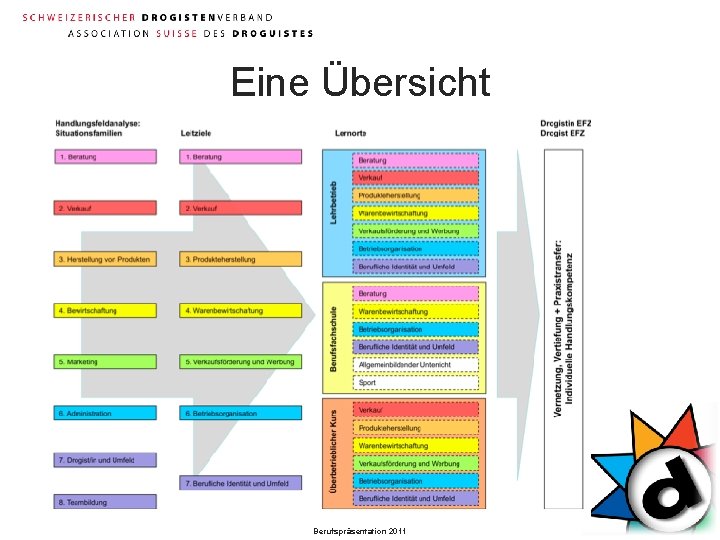 Eine Übersicht Berufspräsentation 2011 