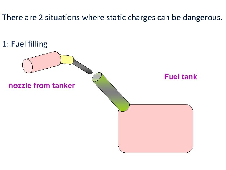 There are 2 situations where static charges can be dangerous. 1: Fuel filling Fuel