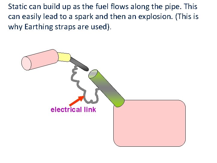 Static can build up as the fuel flows along the pipe. This can easily