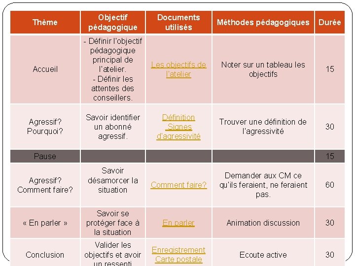 Thème Accueil Agressif? Pourquoi? Objectif pédagogique Documents utilisés Méthodes pédagogiques Durée - Définir l’objectif