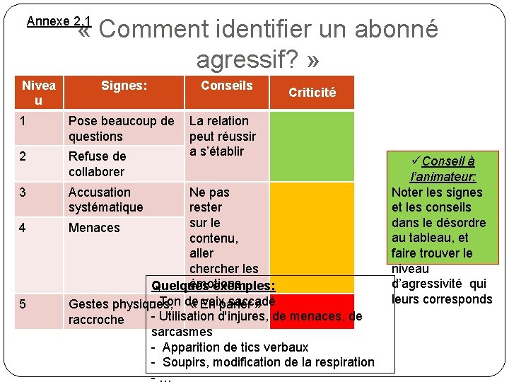 Annexe 2. 1 « Comment identifier un abonné agressif? » Nivea u 1 2