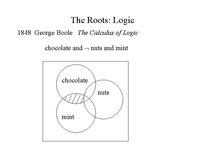 The Roots: Logic 1848 George Boole The Calculus of Logic chocolate and nuts and