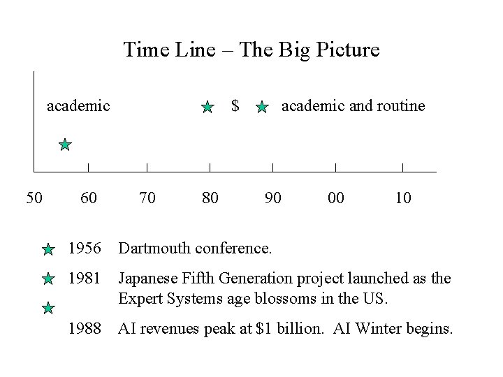 Time Line – The Big Picture academic $ academic and routine 50 60 70