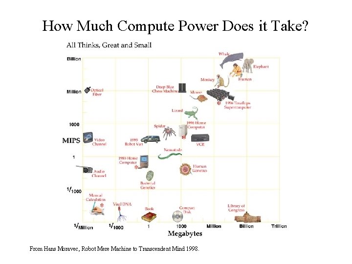 How Much Compute Power Does it Take? From Hans Moravec, Robot Mere Machine to