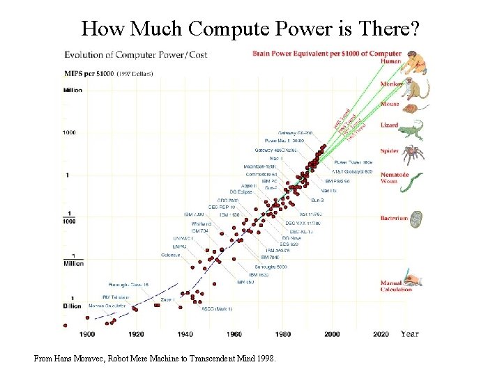 How Much Compute Power is There? From Hans Moravec, Robot Mere Machine to Transcendent