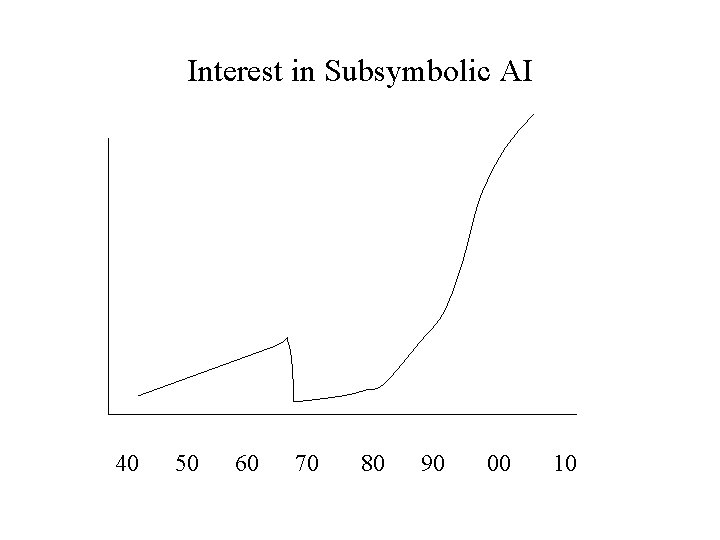 Interest in Subsymbolic AI 40 50 60 70 80 90 00 10 