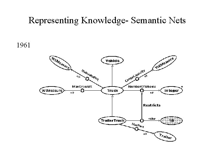 Representing Knowledge- Semantic Nets 1961 