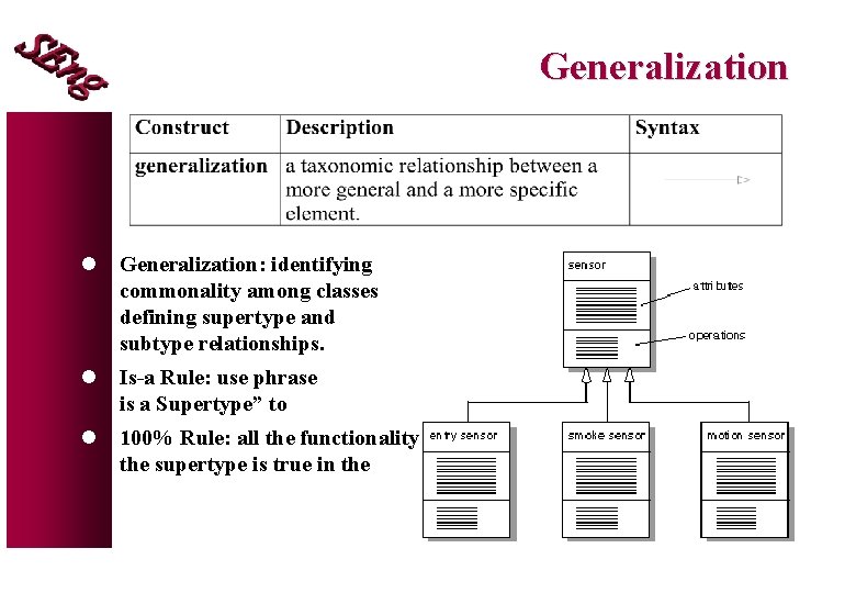 Generalization l Generalization: identifying commonality among classes defining supertype and subtype relationships. l Is-a Generalization l Generalization: identifying commonality among classes defining supertype and subtype relationships. l Is-a