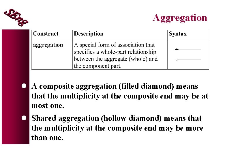 Aggregation l A composite aggregation (filled diamond) means that the multiplicity at the composite Aggregation l A composite aggregation (filled diamond) means that the multiplicity at the composite