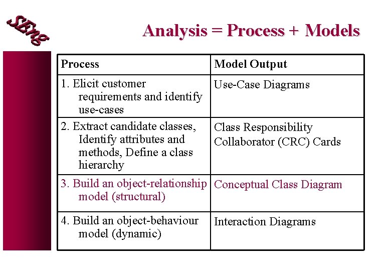 Analysis = Process + Models Process Model Output 1. Elicit customer Use-Case Diagrams requirements Analysis = Process + Models Process Model Output 1. Elicit customer Use-Case Diagrams requirements