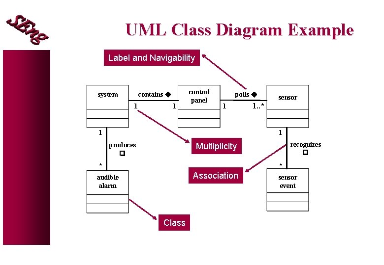 UML Class Diagram Example Label and Navigability contains u system 1 1 control panel UML Class Diagram Example Label and Navigability contains u system 1 1 control panel