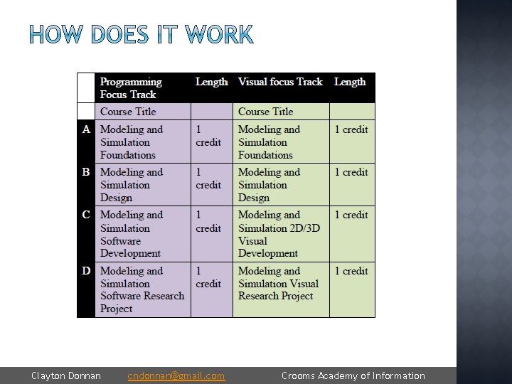 Clayton Donnan cndonnan@gmail. com Crooms Academy of Information 