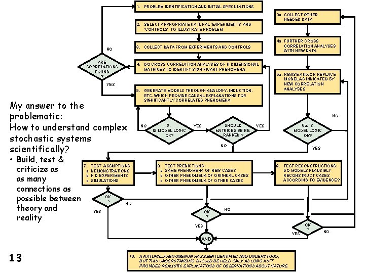 1. PROBLEM IDENTIFICATION AND INITIAL SPECULATIONS 3 a. COLLECT OTHER NEEDED DATA 2. SELECT